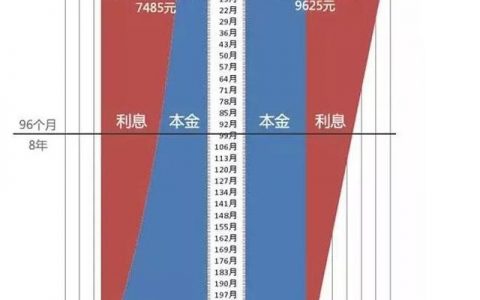 三十年的房贷，多少年后一次性还完最划算？