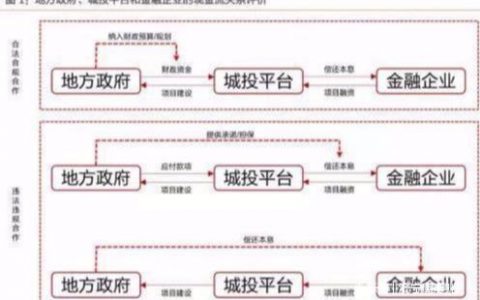 中共中央、国务院办公厅发文：允许严重资不抵债的城投破产