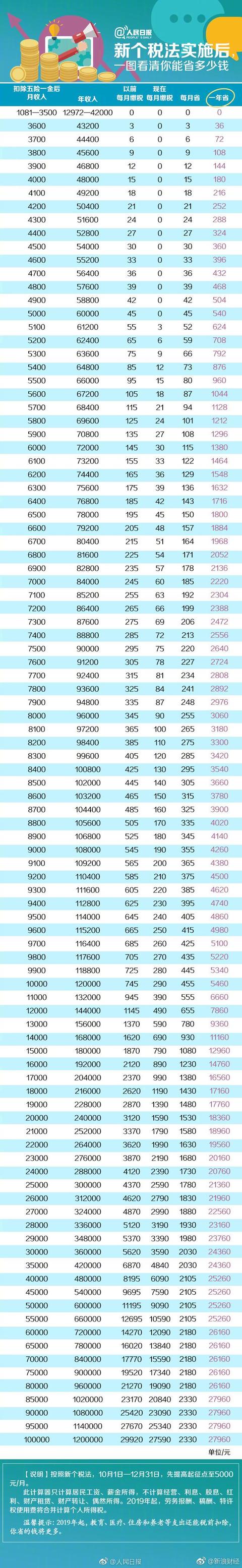 人民日报：新个税起征点5000元，能为我们省多少钱