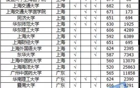 贵州2019高考报考985、211重点大学，参考贵州2018年录取分数线大全