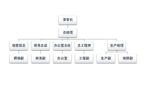 Excel 利用SmartArt制作公司组织机构/架构框架图