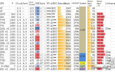 HP MicroServer Gen8可用CPU LGA 1155接口对比图