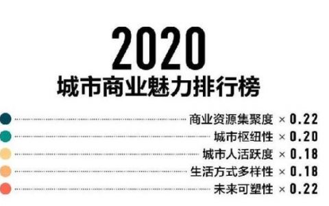 2020年新一线城市排名出炉，佛山首次进入榜单