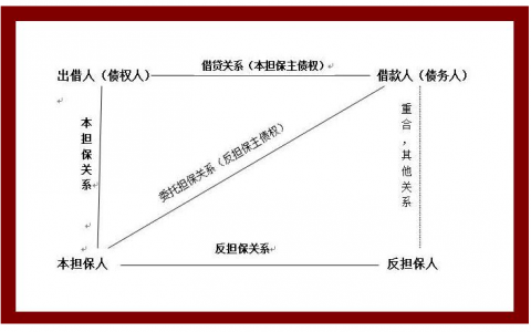 担保与反担保的区别