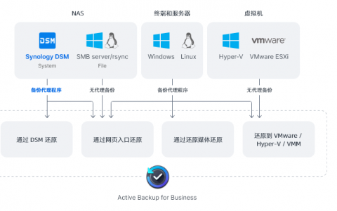 群晖NAS使用Synology Active Backup for Business 支持整机备份官方文档和视频教程