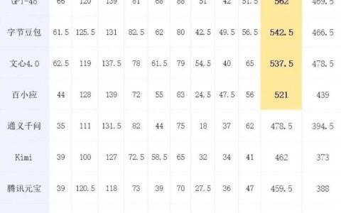 AI大模型“集体参加2024年高考”，成绩单揭晓，文科成绩优异，理科普遍欠佳