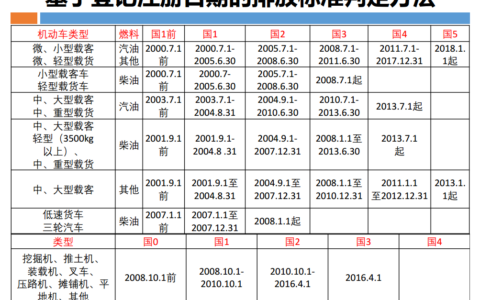 基于登记注册日期的排放标准判定方法
