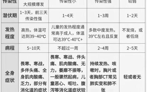 甲流、乙流、支原体、普通感冒的区别及常见症状